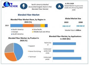 Blended Fiber Market Production Analysis, Opportunity Assessments, Industry Revenue-2030