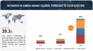 Worldwide Metaverse in Gaming Market Will Reach $119.2 Billion by 2028