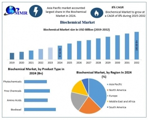 Biochemical Market Expected to Deliver Dynamic Progression until 2032