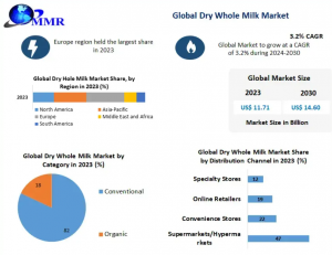 Dry Whole Milk Industry on Track for $14.60 Billion Valuation by 2030