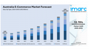Australia E-Commerce Market Projected to Reach USD 1,568.6 Billion by 2033