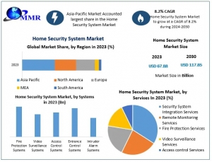 Home Security System Market Outlook and Forecast -2030