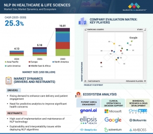 NLP in Healthcare & Life Sciences Market Targeting $16.01 Billion by 2030