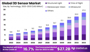 3D Sensor Market Revolution: Accelerating Digital Transformation Across Key Industries 