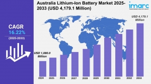 Australia Lithium-Ion Battery Market Projected to Reach USD 8.2 Billion by 2033