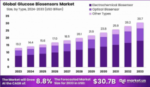 Revolutionizing Diabetes Care: Growth Prospects in the Global Glucose Biosensors Market