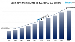 Spain Toys Market Size, Share, Growth, Trends, Report 2025-2033