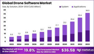 Drone Software 2024–2033: A High-Flying Tech Revolution