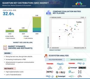 Quantum Key Distribution Market Heading Toward $2.63 Billion by 2030
