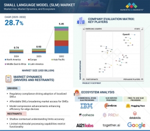 Small Language Models Industry to Surpass $5.45 Billion by 2032