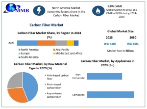 Carbon Fiber Market Share Insights | Global Demand & Trends analysis | Forecast-2030