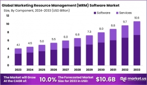Global MRM Software Landscape: Trends, Drivers, Forecasts