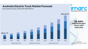 Australia Electric Truck Market Projected to Reach USD 133 Million by 2033