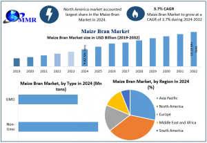 Maize Bran Industry Size, Share & Growth Report | Industry Forecast 2025-2032