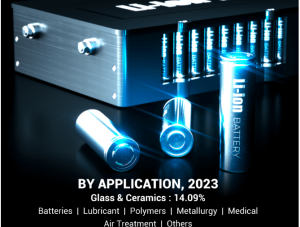 Lithium Market Future Trends and Forecast for Strategic Planning 2032