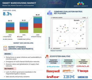 Smart Warehousing Market to Achieve $46.42 Billion Milestone by 2030