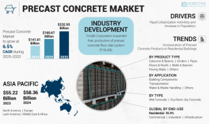 Precast Concrete Market Booming Due to Rapid Urbanization 2025-2032
