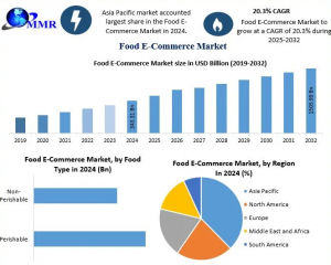 Food E-Commerce Industry Dynamics: Key Segments, Emerging Trends, and Growth Forecast (2025-2032)