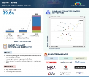 Future of Quantum Communication Market: $5.54 Billion by 2030