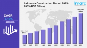 Indonesia Construction Market Share, Size, and Demand For 2025-2033