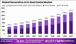 Transforming Property Dynamics: Global Generative AI in Real Estate Market 2024-2033