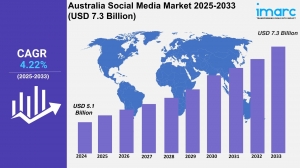 Australia Social Media Market 2025 | Worth USD 7.3 Billion by 2033