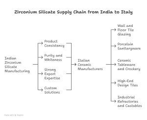 India to Italy: Supplying Zirconium Silicate for Europe’s Leading Ceramic Industries