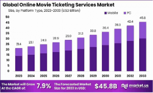 Streamlining Cinema: Global Online Movie Ticketing Services Market 2024-2033