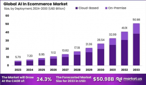 Revolutionizing Retail: Global AI in Ecommerce Market 2024-2033