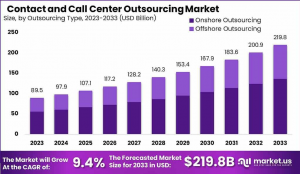 Contact and Call Center Outsourcing Market: Unlocking Global Service Efficiency and Scalability