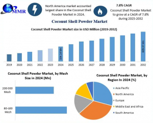 Coconut Shell Powder Industry Size, Share, Trends & Forecast 2032 – Top Manufacturers, Growth Opportunities, and Industry Analysis