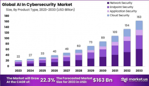 Securing Tomorrow: Global AI in Cybersecurity Market 2024-2033