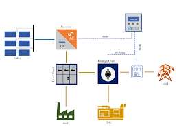 PV DG Synchronization: Reliable and Efficient Power Integration