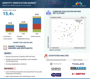 Identity Verification Market Worth Projected to Be $29.32 Billion by 2030