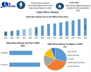 Table Olives Industry: Emerging Trends, Demand Drivers, and Future Outlook (2024-2032)