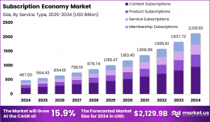 Transforming Transactions: Global Subscription Economy Market 2024-2034