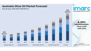 Australia Olive Oil Market Projected to Reach USD 638 Million by 2033