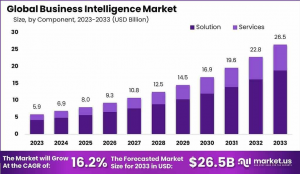 Driving Decisions: Global Business Intelligence Market 2024-2033