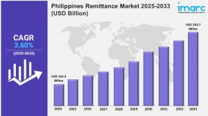 Philippines Remittance Market Estimated to Grow USD 203.7 Billion by 2033 – IMARC Group