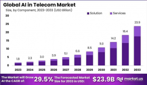 Redefining Networks: Global AI in Telecom Market 2024-2033
