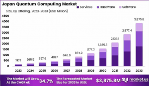 Quantum Frontier: Japan Quantum Computing Market 2024-2033
