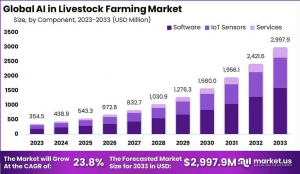 Revolutionizing Ranching: Global AI in Livestock Farming Market 2024-2033