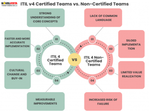 ITIL 4 Implementation: How Certified Teams Outperform Non-Certified Teams