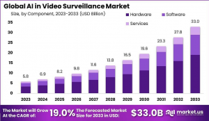 Advancing Security: Global AI in Video Surveillance Market 2024-2033