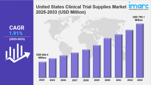 United States Clinical Trial Supplies Market Size & Industry Forecast 2033