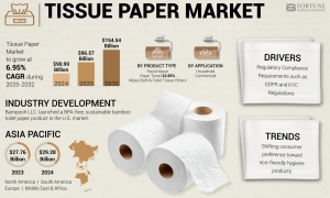 What’s Driving Demand in the Tissue Paper Market?