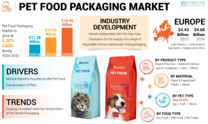 Pet Food Packaging Market Size, Trends, and Strategic Industry Forecast 2025-2032