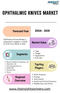 Ophthalmic Knives Market 2031: Size, Challenges, and Opportunities