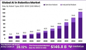 Pioneering Automation: Global AI in Robotics Market 2024-2033