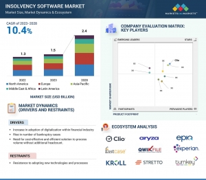 Report Predicts Insolvency Software Market to Reach $2.4 Billion by 2028